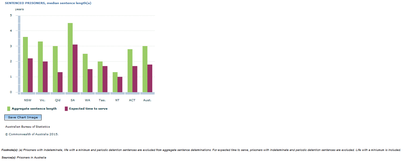 Graph Image for SENTENCED PRISONERS, median sentence length(a)